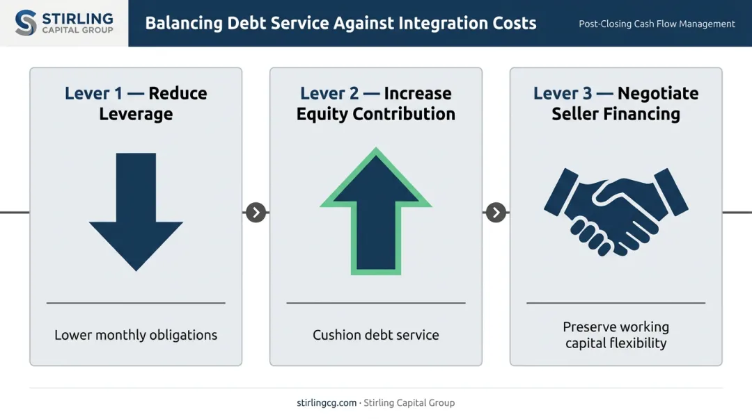 Three levers for managing post-closing M&amp;A debt service and integration costs