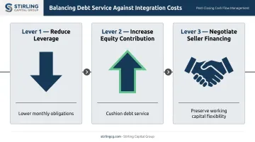 Three levers for managing post-closing M&A debt service and integration costs
