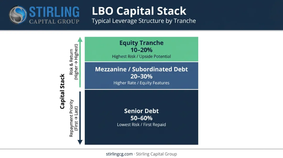 LBO capital stack structure showing senior debt mezzanine and equity layers