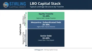 LBO capital stack structure showing senior debt mezzanine and equity layers