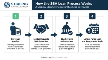 4-step SBA loan application process flow from borrower to lender funding