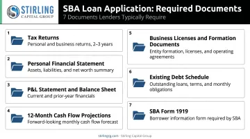 SBA loan application document checklist with seven required financial and legal items