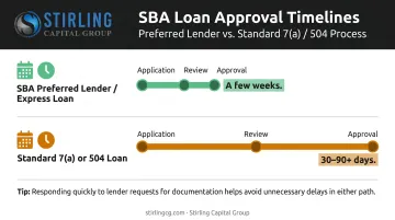 SBA loan approval timeline comparison preferred lender versus standard 7(a) and 504 programs