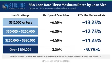 SBA 7(a) loan interest rate cap comparison table by loan size tier