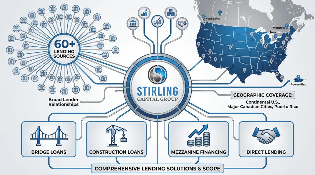 Stirling Capital Group private lending network coverage map and loan type overview