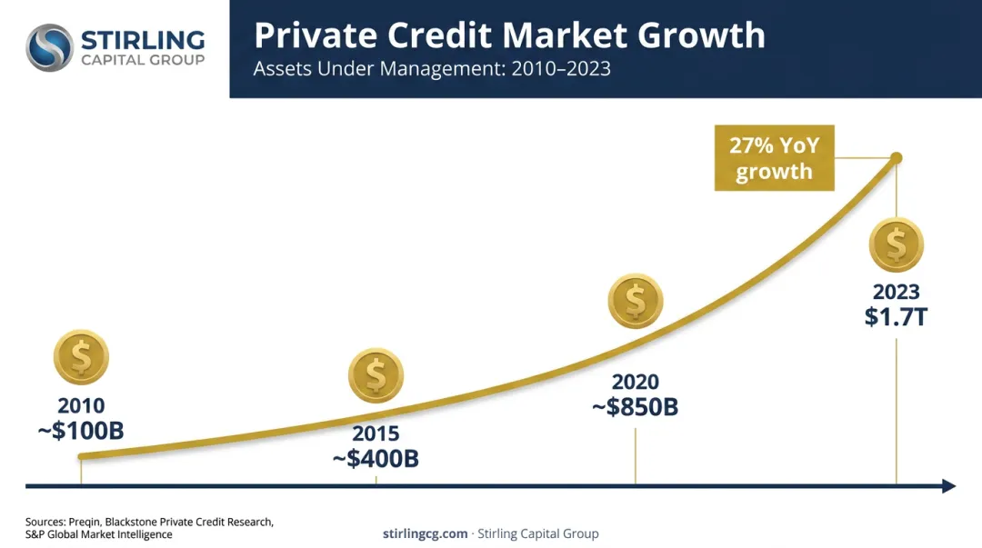 Private credit market growth from 100 billion in 2010 to 1.7 trillion in 2023