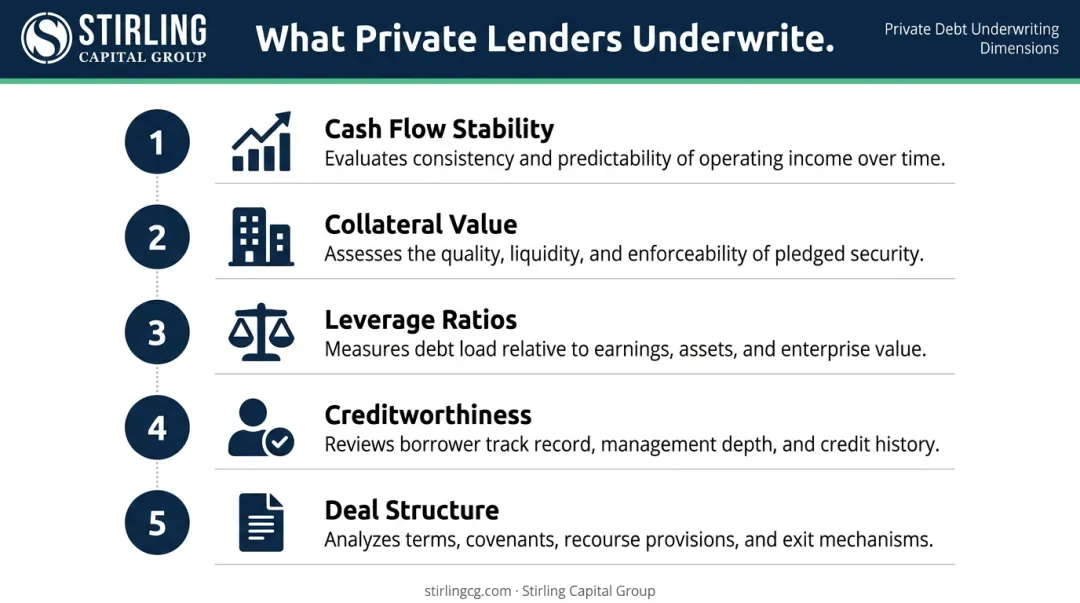 Five-dimension private debt underwriting criteria checklist process flow infographic