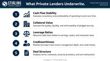 Five-dimension private debt underwriting criteria checklist process flow infographic