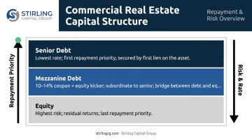 Capital structure stack showing senior debt mezzanine and equity position layers