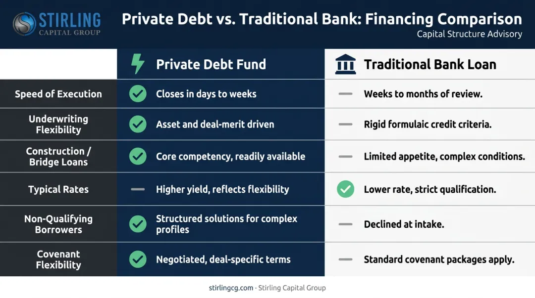 Private debt fund versus traditional bank loan side-by-side comparison infographic