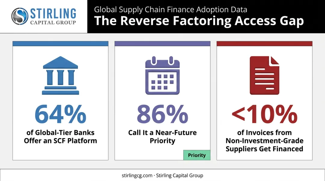 Reverse factoring accessibility statistics showing limited reach to smaller suppliers