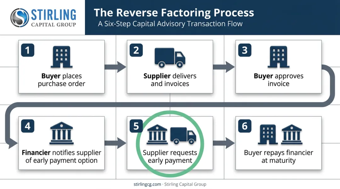 Six-step reverse factoring process flow from purchase order to repayment