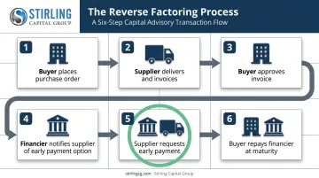 Six-step reverse factoring process flow from purchase order to repayment
