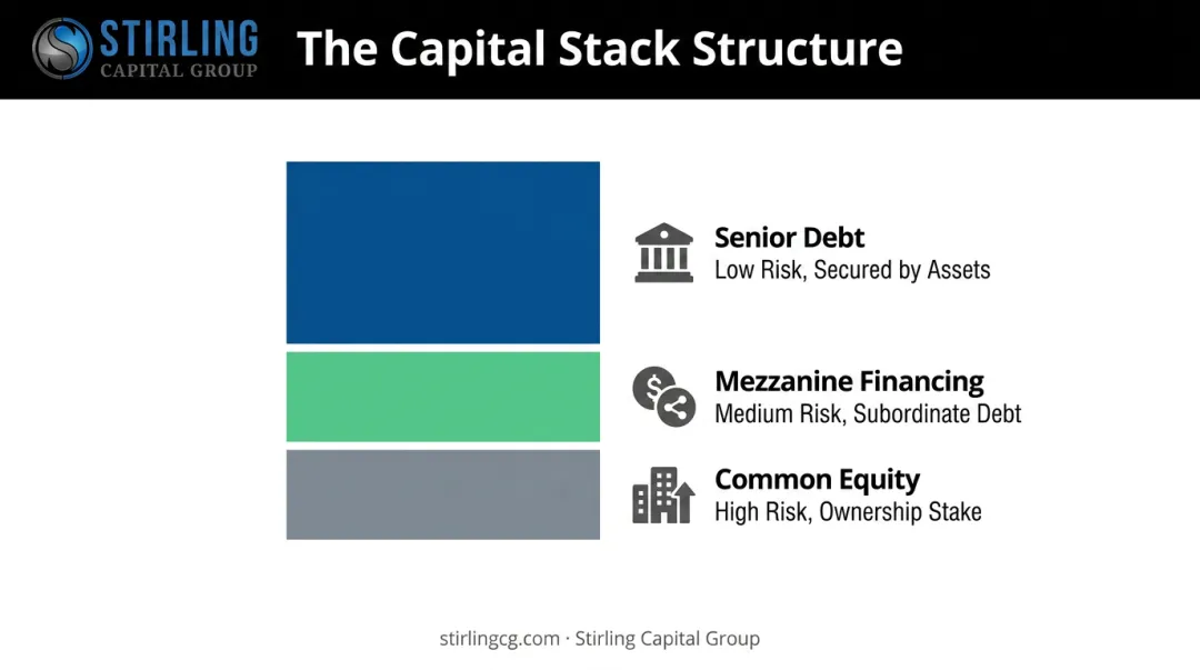 Capital stack diagram showing senior debt mezzanine financing and equity layers
