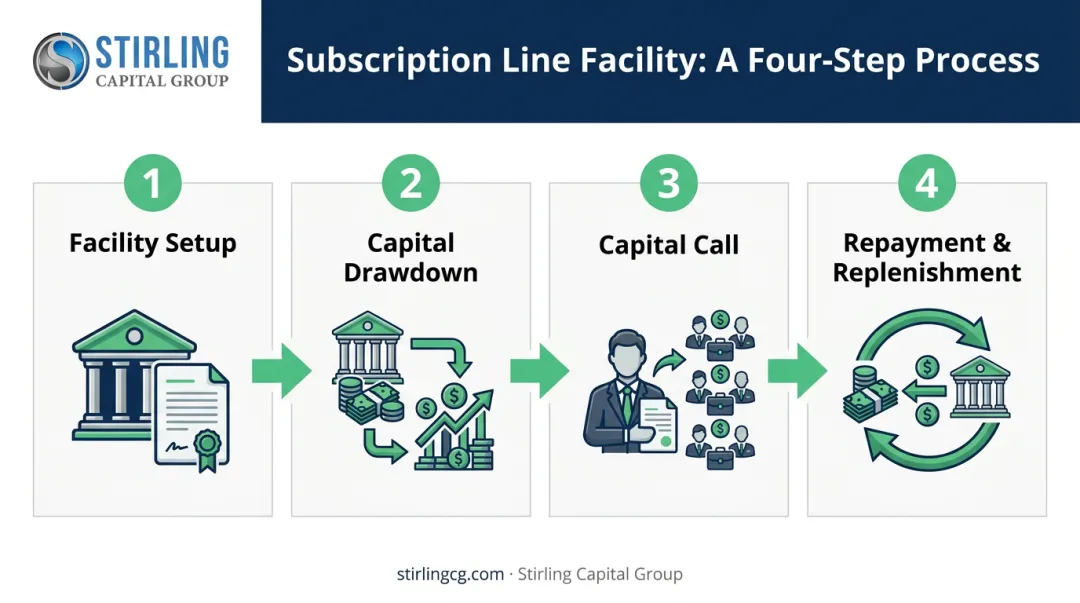 Four-step process flow diagram for a subscription line of credit