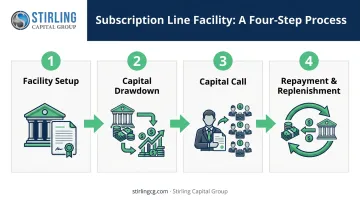 Four-step process flow diagram for a subscription line of credit