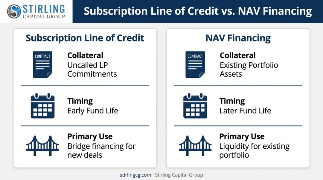 Subscription line of credit vs NAV financing comparison infographic