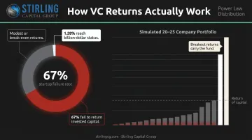 Venture capital power law return distribution showing startup failure rates and fund return model