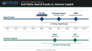 Search fund versus VC time horizon hold period and exit strategy comparison timeline