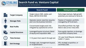 Search fund versus venture capital side-by-side comparison across eight key dimensions