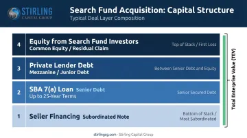 Search fund acquisition capital stack layering equity SBA debt and seller financing