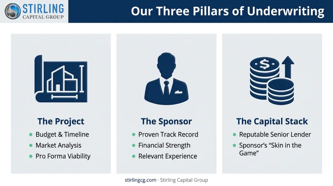 Three pillars of mezzanine loan underwriting infographic showing project sponsor and capital stack