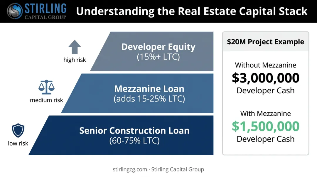 Real estate capital stack diagram showing senior debt mezzanine loan and developer equity layers