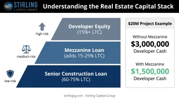 Real estate capital stack diagram showing senior debt mezzanine loan and developer equity layers