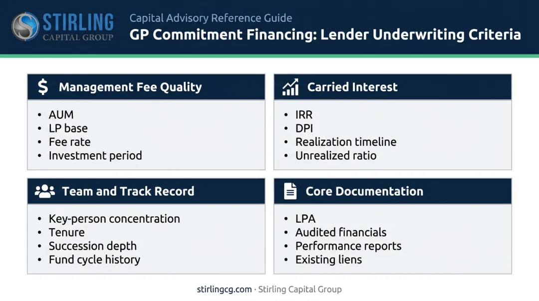 GP commitment financing underwriting criteria across four lender evaluation categories