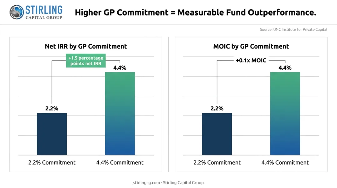 GP commitment level versus net IRR and MOIC performance correlation infographic