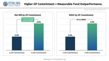 GP commitment level versus net IRR and MOIC performance correlation infographic