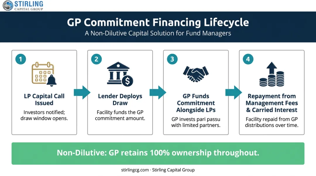 GP commitment financing structure flow from capital draw to repayment via fund economics
