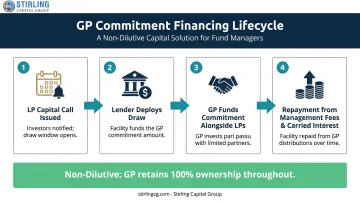 GP commitment financing structure flow from capital draw to repayment via fund economics