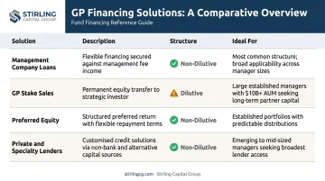 Four GP commitment financing solution types comparison chart with key characteristics