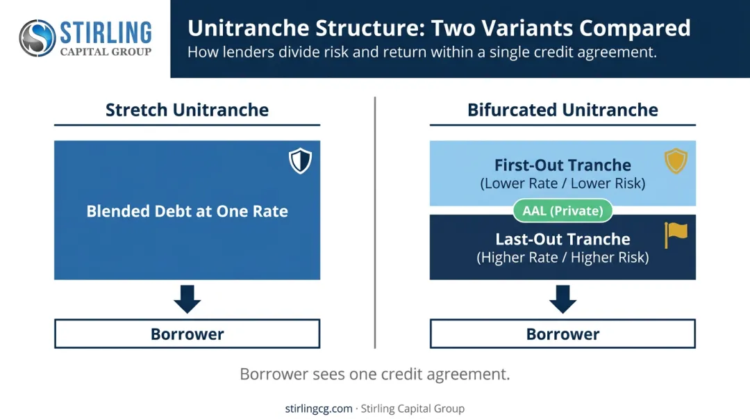 Unitranche debt structure showing stretch versus bifurcated tranche split diagram