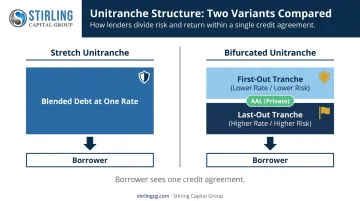 Unitranche debt structure showing stretch versus bifurcated tranche split diagram