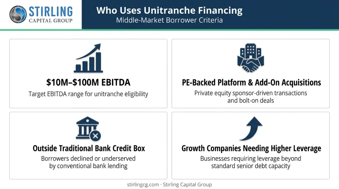 Unitranche financing ideal borrower profile four criteria breakdown infographic