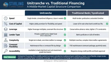 Unitranche versus syndicated bank loan seven-criteria side-by-side comparison chart