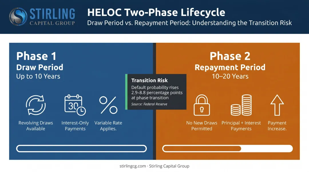 HELOC two-phase draw and repayment period timeline with default risk data