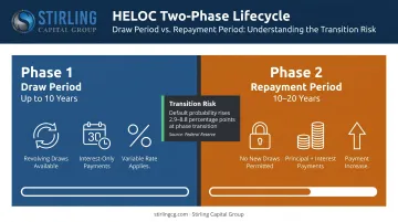 HELOC two-phase draw and repayment period timeline with default risk data