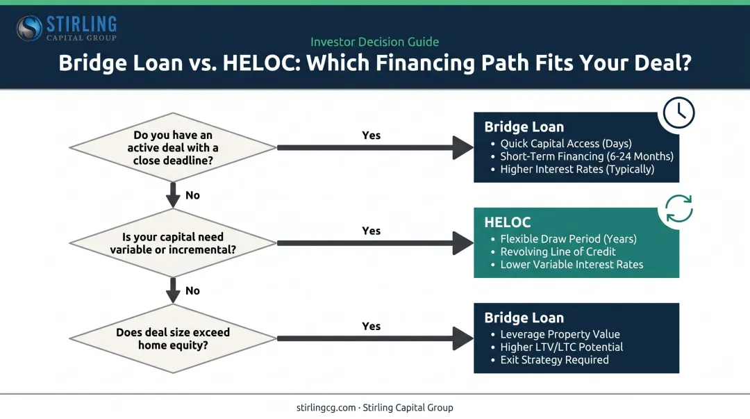 Bridge loan versus HELOC situational decision guide flow chart for investors