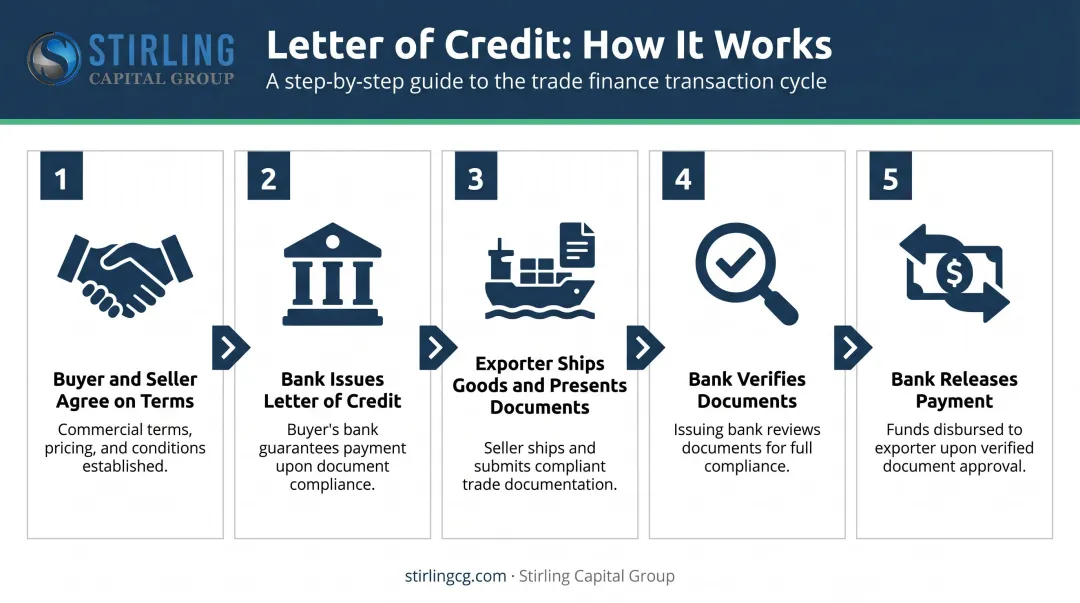 5-step letter of credit trade finance transaction process flow diagram