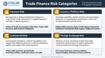 Four trade finance risk categories comparison table with mitigation strategies
