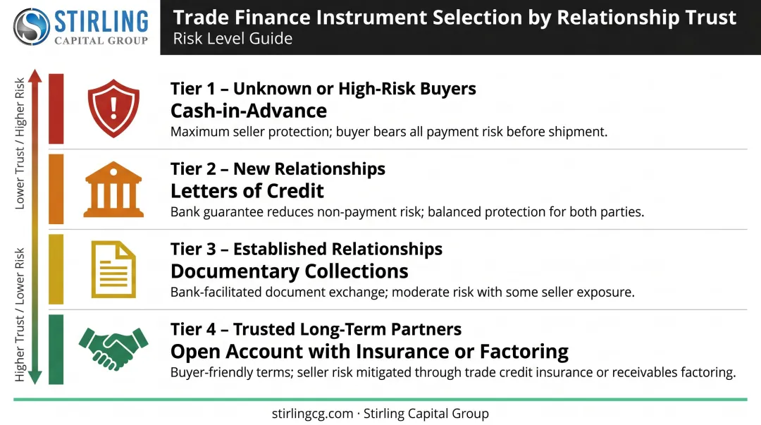 Trade finance instrument selection framework based on buyer relationship trust level