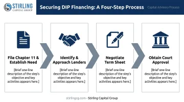 4-step process for securing Debtor-in-Possession DIP financing infographic