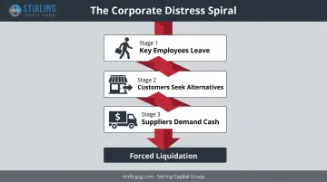 Infographic showing the downward spiral of a business without DIP financing
