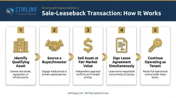 5-step sale-leaseback transaction process flow from asset identification to operations