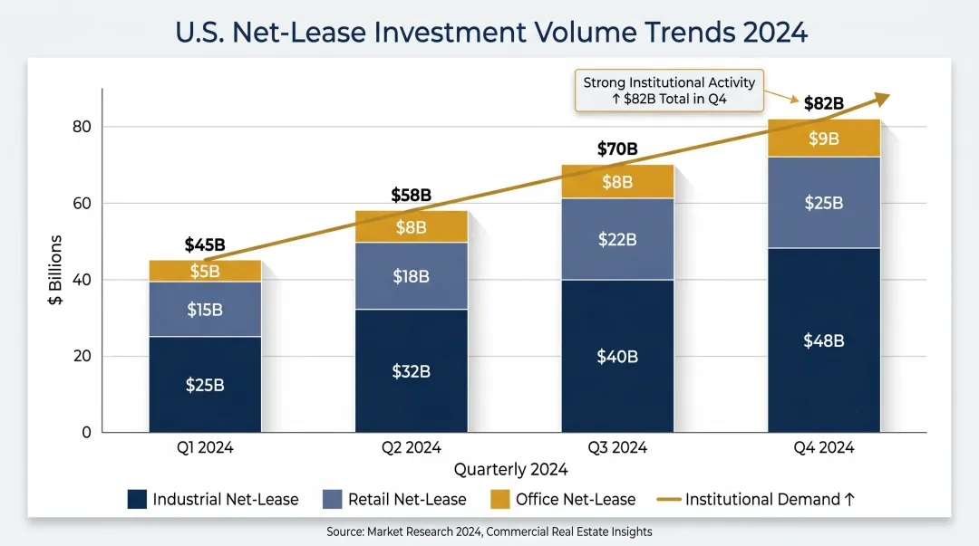U.S. net-lease commercial real estate investment market growth chart 2024