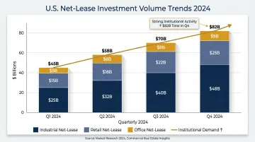 U.S. net-lease commercial real estate investment market growth chart 2024