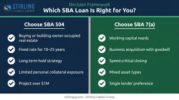 SBA 504 versus 7(a) loan decision framework choosing the right program